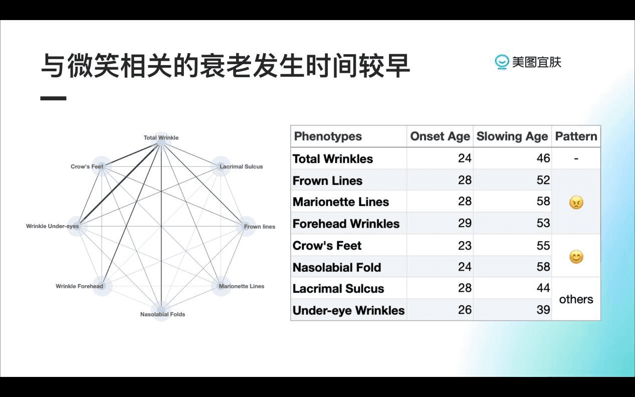 美图宜肤皮肤衰老“拐点”研究成果
