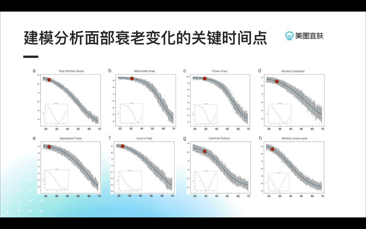 建模分析面部衰老变化的关键时间点