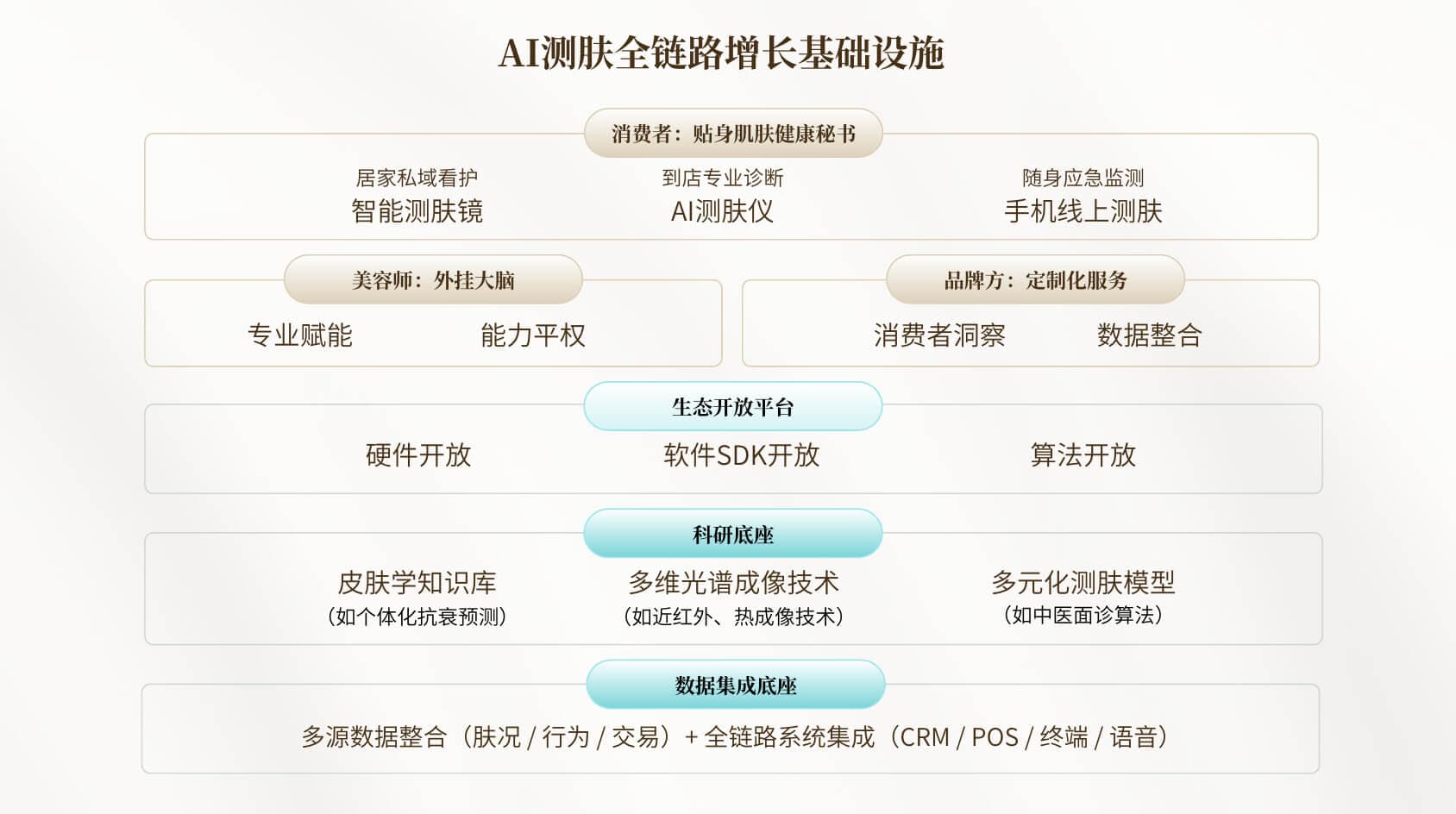 美图宜肤三位一体全链路 AI 数字化体系