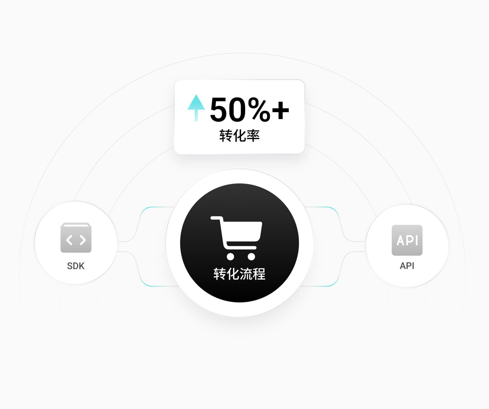 轻量化 API & SDK 集成